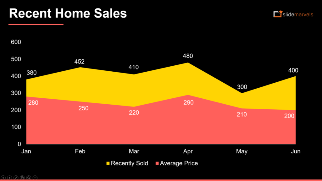 Area Charts: Build upon line graphs by filling the area beneath the line, amplifying the visual impact of data trends.